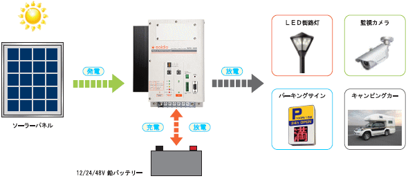 LED��ϩ�����ѡ����󥰥��������Ѥ����ž����ġ�����ɸ������־����ʤɤ���Ω�����۸�ȯ�ť����ƥ�ΰ���Ǥ���
