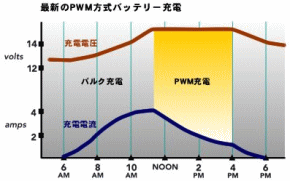PWM�����Хåƥ꡼����