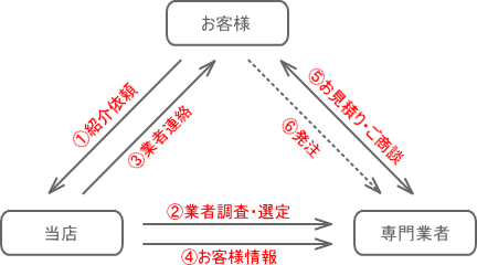 �����ͤ�����ȼԤ򤴾Ҳ𤹤�ޤǤγ�ά